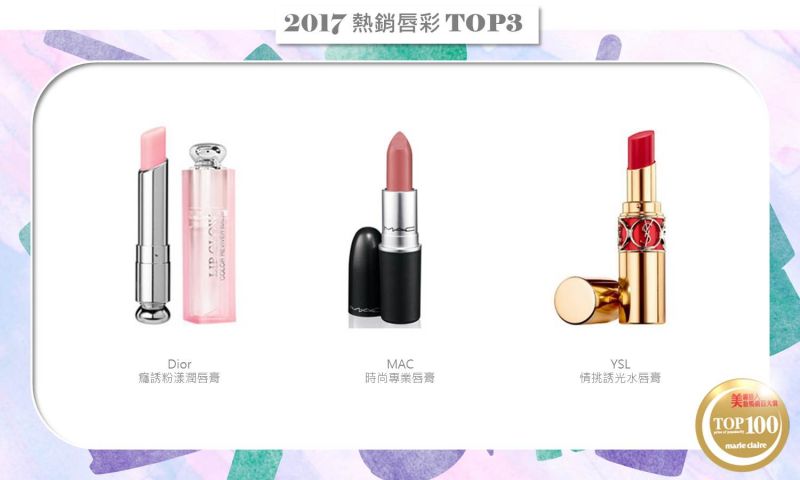 唇妝產品已連續三年成長,今年破紀錄有19項上榜,前三名為Dior癮誘粉漾潤唇膏、MAC時尚唇膏和YSL情挑誘光水唇膏,Dior癮誘粉漾潤唇膏更已是連續5年進榜。