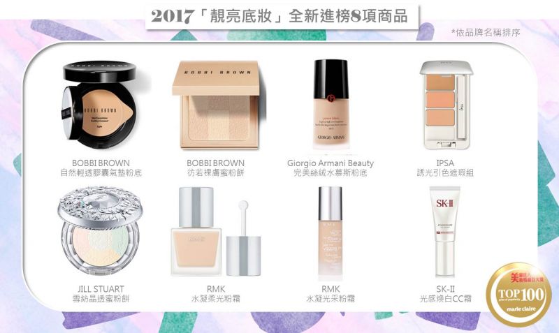 「靚亮底妝」有8項全新進榜商品,依品牌排序分別是:BOBBI BROWN自然輕透膠囊氣墊粉底、BOBBI BROWN彷若裸膚蜜粉餅、Giorgio Armani Beauty完美絲絨水慕斯粉底、IPSA誘光引色遮瑕組、JILL STUART雪紡晶透蜜粉餅、RMK水凝柔光粉霜、RMK水凝光采粉霜和SK-II光感煥白CC霜