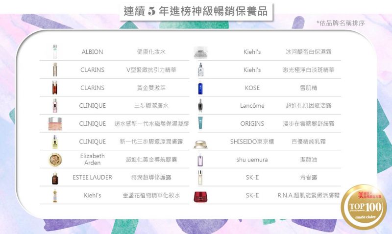 2013~2017都在美麗佳人暢銷美妝榜上的臉部保養品,依品牌排序有:ALBION健康化妝水、CLARINS黃金雙激萃、CLINIQUE三步驟潔膚水、CLINIQUE超水感新一代水磁場保濕凝膠、CLINIQUE新一代三步驟還原潤膚露、Elizabeth Arden超進化黃金導航膠囊、Estée Lauder特潤超導修護露、Kiehl's金盞花植物精華化妝水、Kiehl's冰河醣蛋白保濕霜、Kiehl's激光極淨白淡斑精華、KOSE雪肌精、Lancôme超進化肌因賦活露、SHISEIDO百優精純乳霜、shu uemura潔顏油、SK-II青春露、SK-IIRNA超肌能緊緻活膚霜;「健美身軀」類長銷品有:CLARINS V型緊緻抗引力精華和ORIGINS漫步在雲端腿舒緩霜